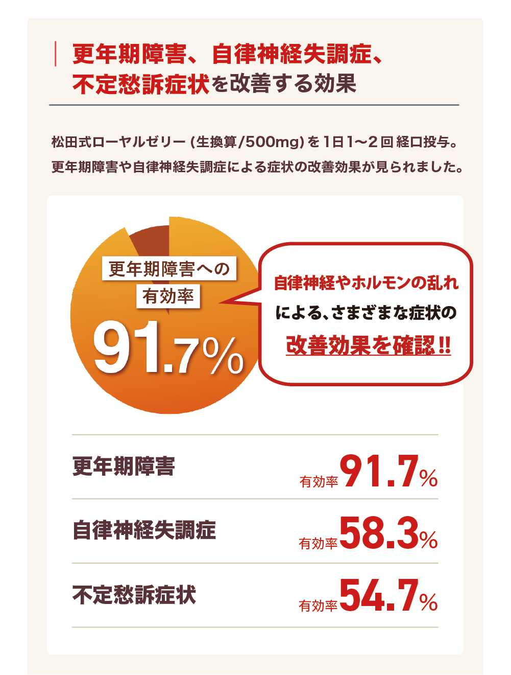 松田式ローヤルゼリー（生換算/500mg）を1日1～2回経口投与した結果、更年期障害、自律神経失調症、不定愁訴症状が改善