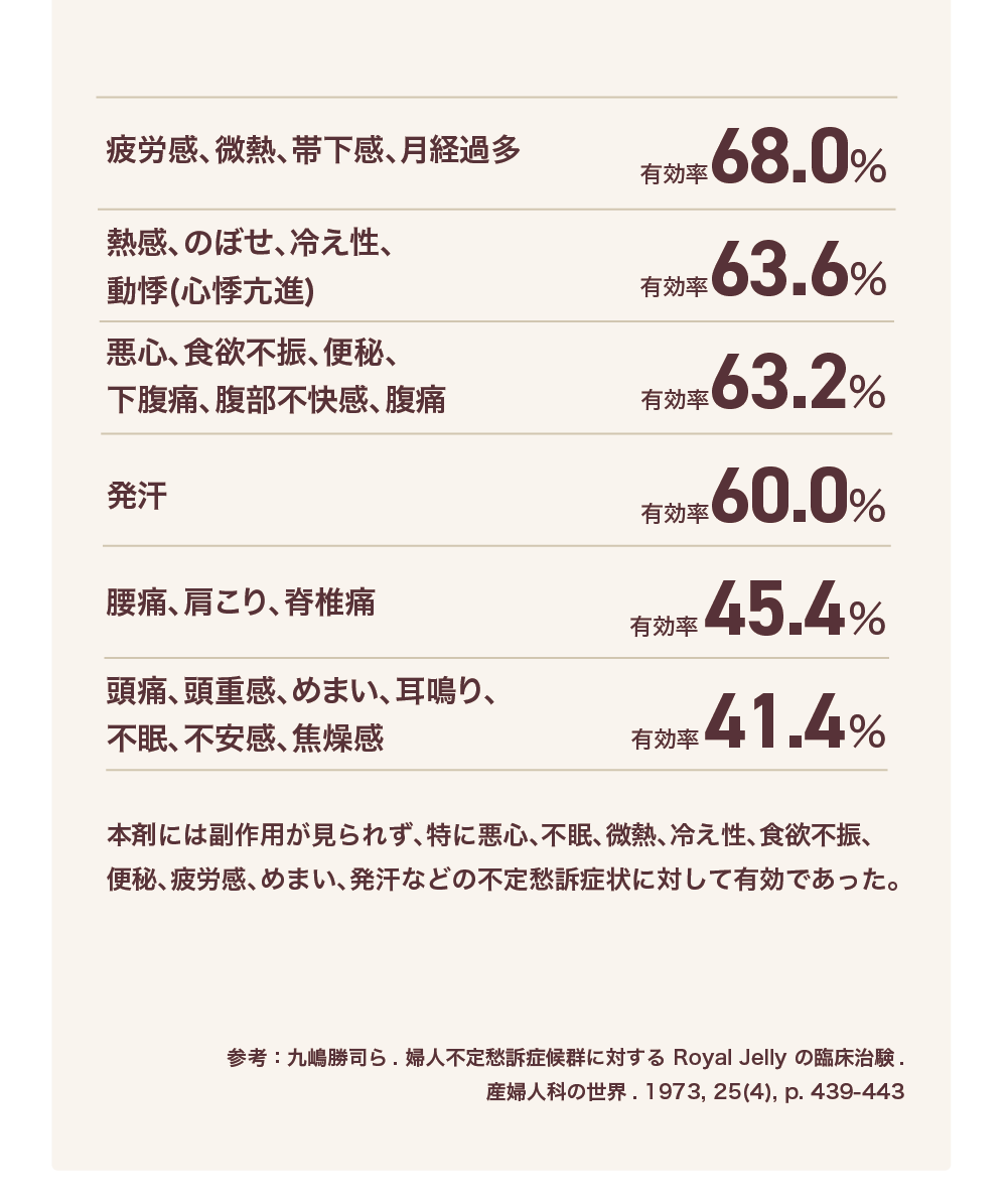 西洋医学による診療のほかに、漢方医学、自然療法、食事療法など複合的な治療法を常に考えて選択しています。そのような統合医療の観点からデータをみると、更年期や更年期後の女性ホルモンの影響、それから自律神経のバランスの乱れからくる体調不良の方に、松田式ローヤルゼリーが有意に働くことが示唆され、注目すべき結果だと思います。