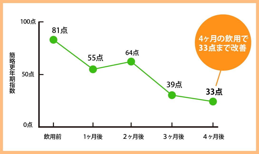 久保田さんの更年期指数は4ヶ月で50点近く改善した